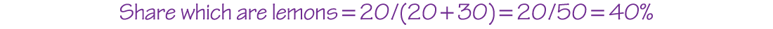 An equation reads, Share which are lemons equals 20 over (20 plus 30) equals 20 over 50 equals 40 percent.