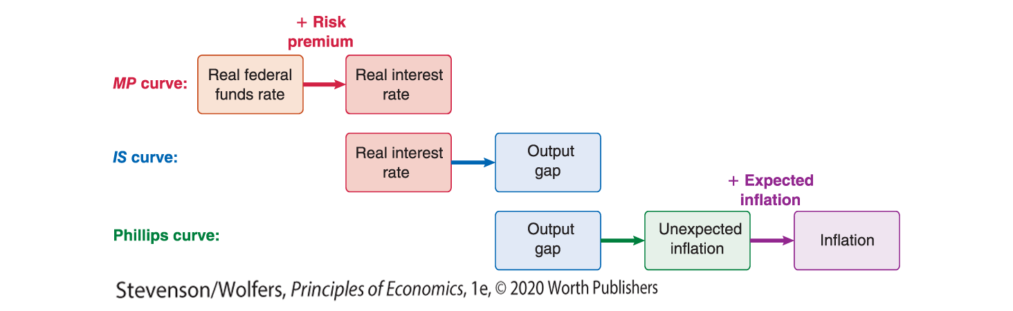 An illustration shows forecasting interest rates, the output gap, and inflation.