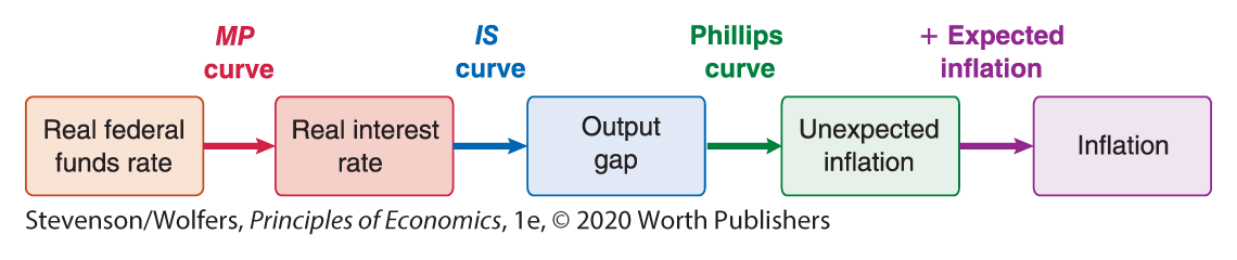 An illustration shows Fed model.