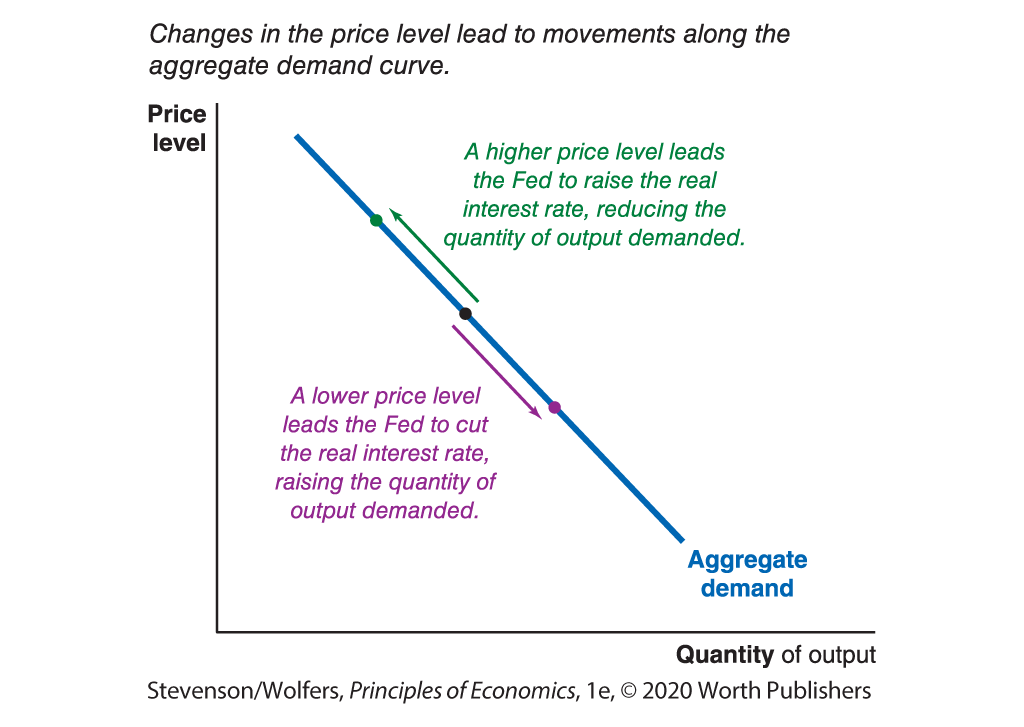 A graph depicts aggregate demand curve. 