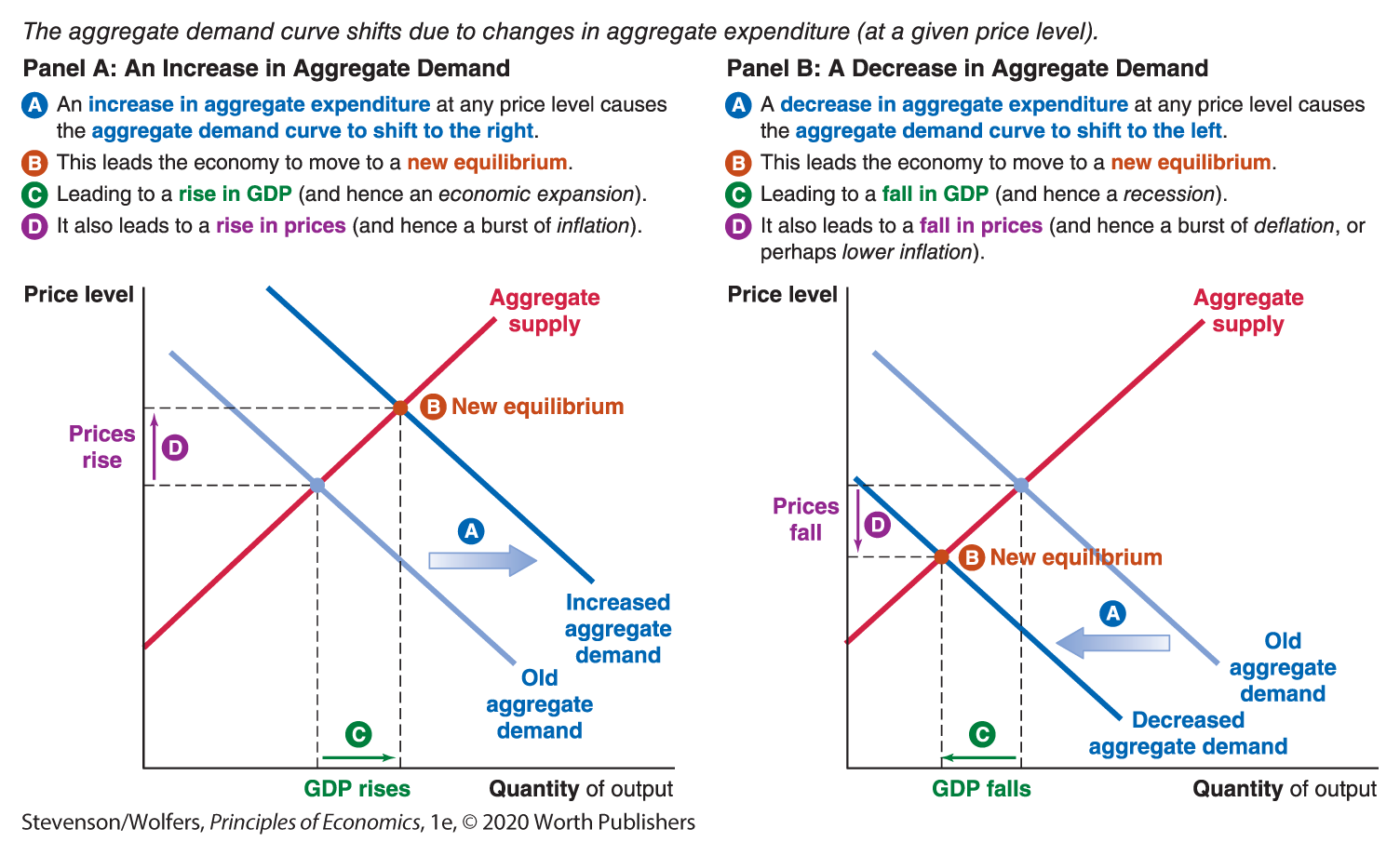 Two graphs depict shifts in aggregate demand. 