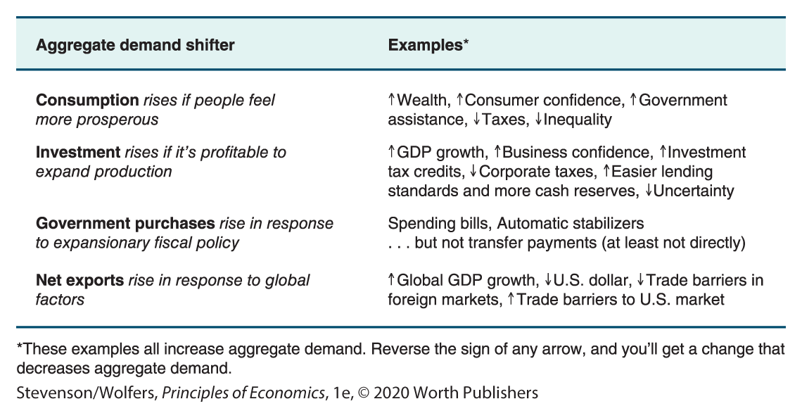 A table shows the factors that shift the aggregate demand curve. 