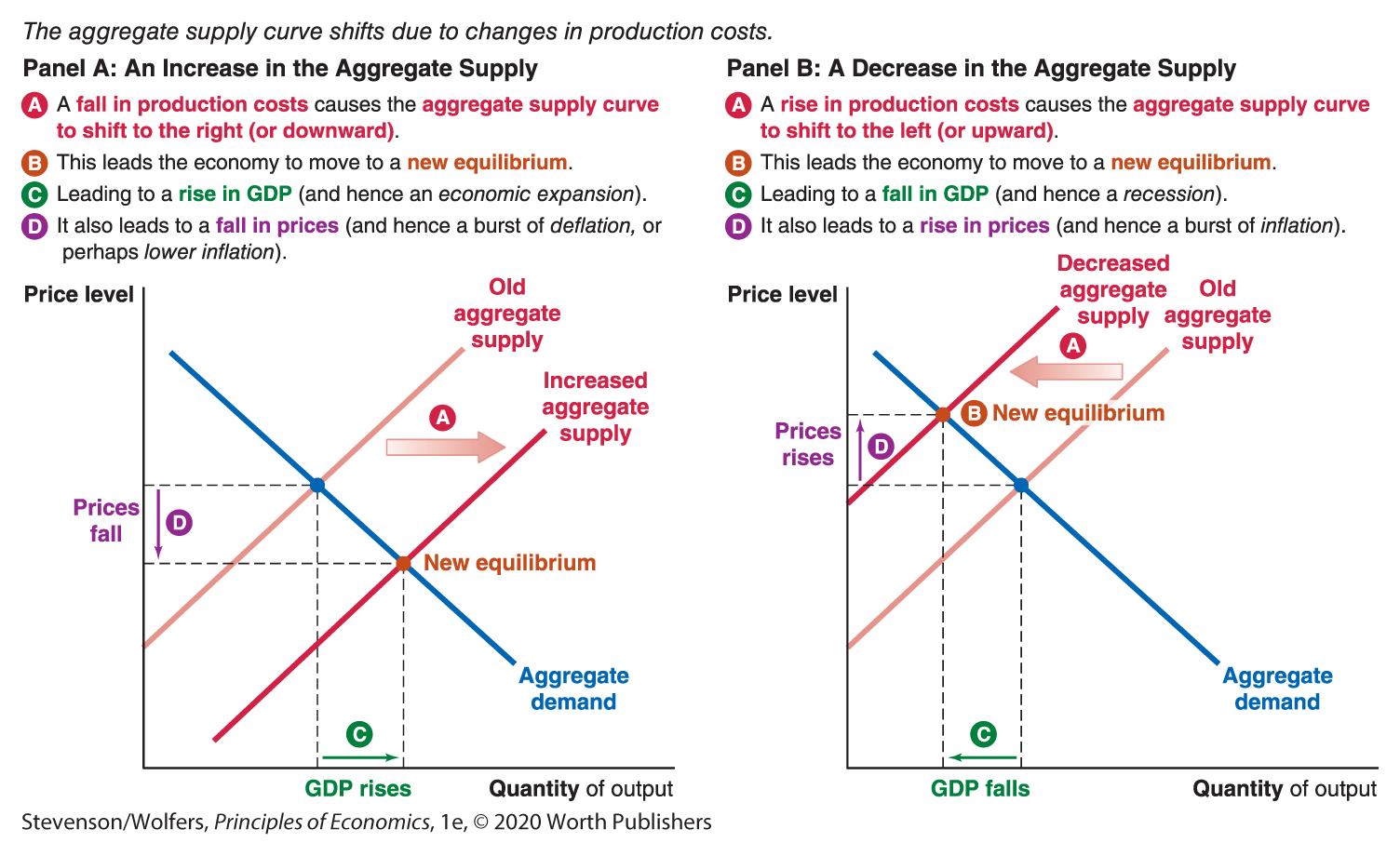 Two graphs depict shifts in aggregate supply.