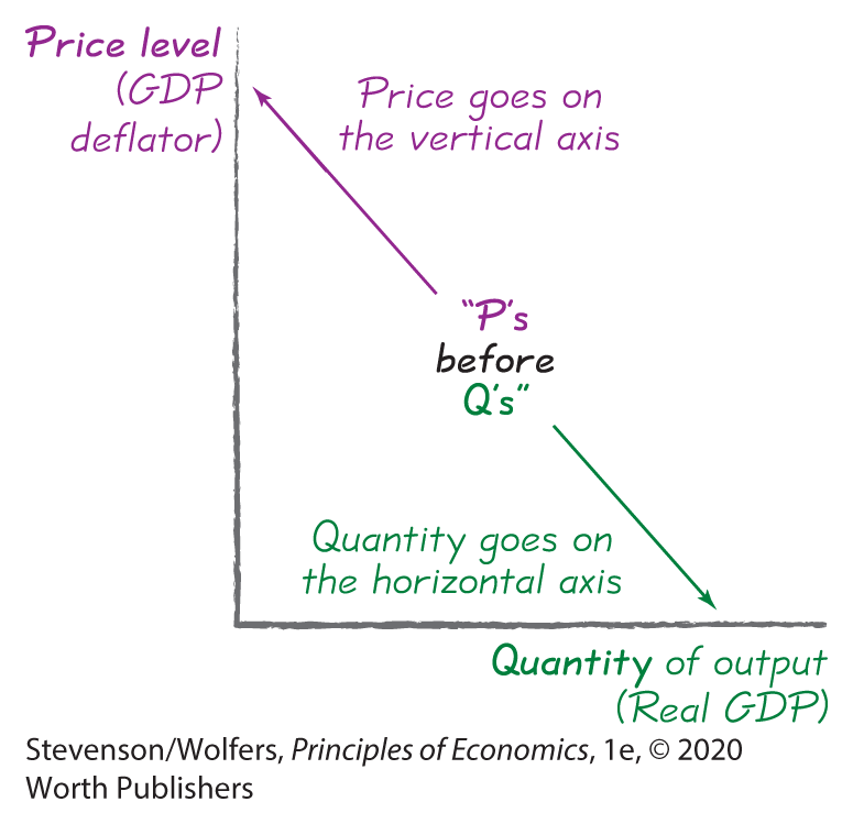 A graph depicts an aggregate demand curve.