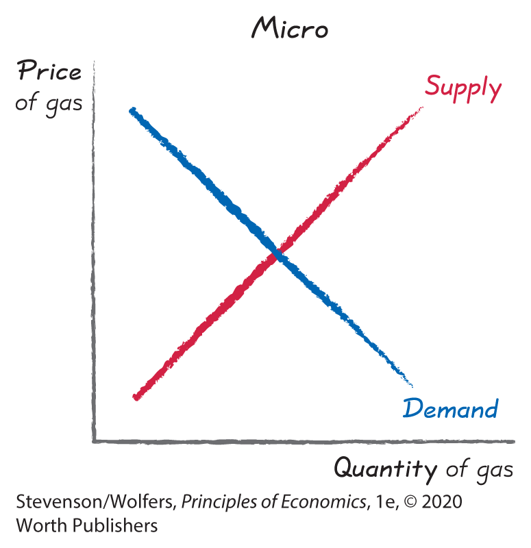 A graph depicts the supply and demand curves in the microeconomic framework. 