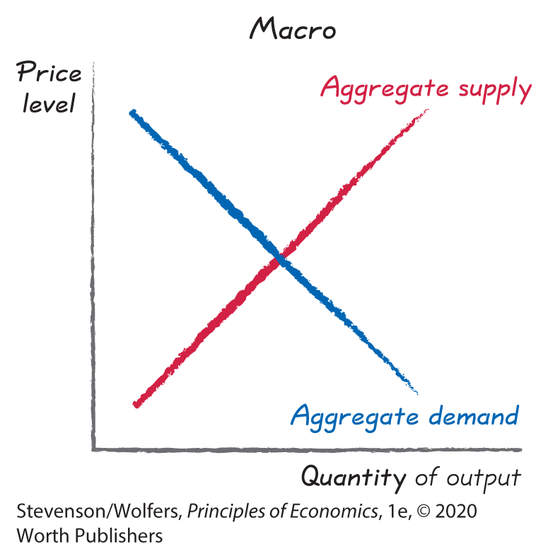 A graph depicts the supply and demand curves in the macroeconomic framework. 