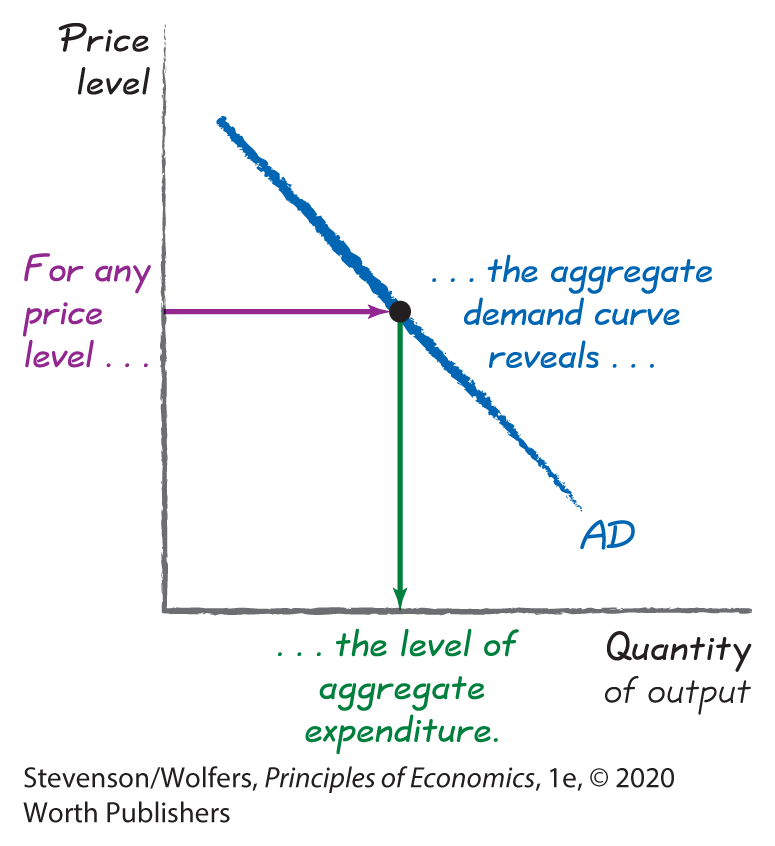 A graph depicts the aggregate demand curve. 