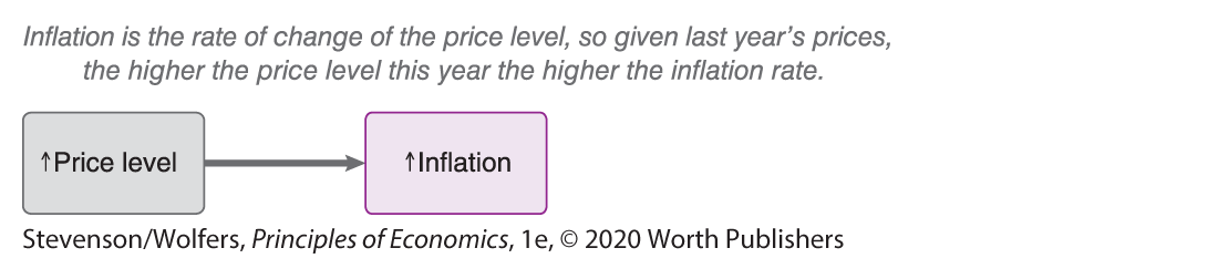 An illustration depicts relationship between price level and inflation. 