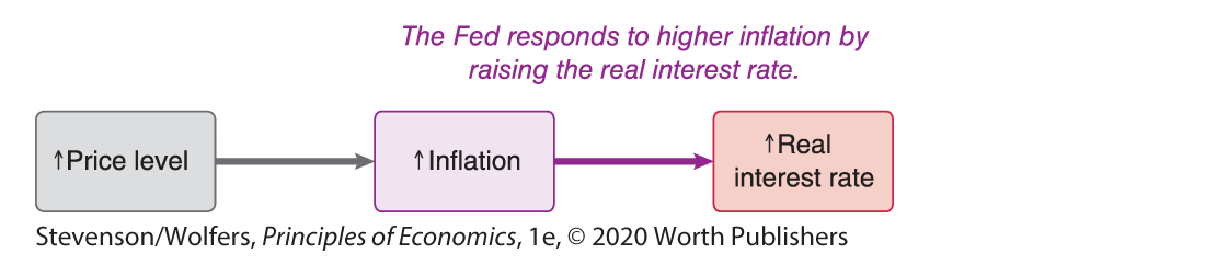 An illustration depicts relationship between price level, inflation, and real interest rate.