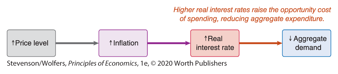 An illustration depicts relationship between price level, inflation, real interest rate, and aggregate demand.