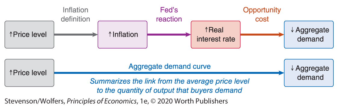 An illustration summarizes the relationship between price level and aggregate demand.