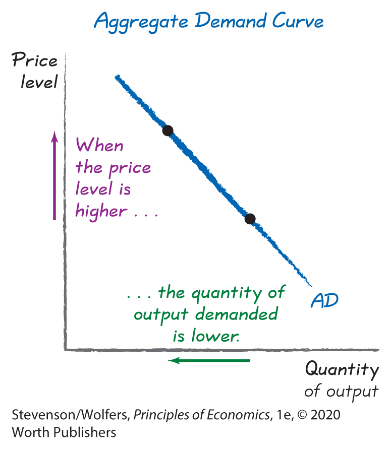 A graph depicts an aggregate demand curve. 