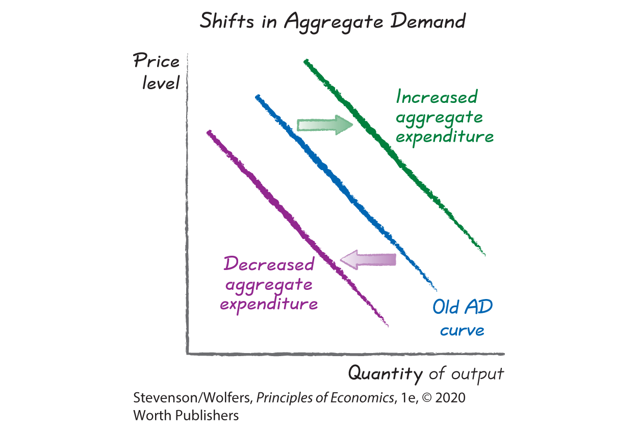 A graph depicts shifts in aggregate demands. 