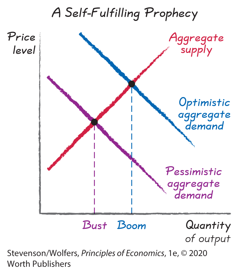 A graph depicts the self-fulfilling prophecy.