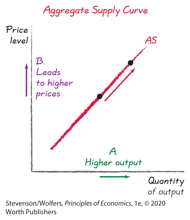 A graph depicts aggregate supply curve when higher output leads to higher prices.