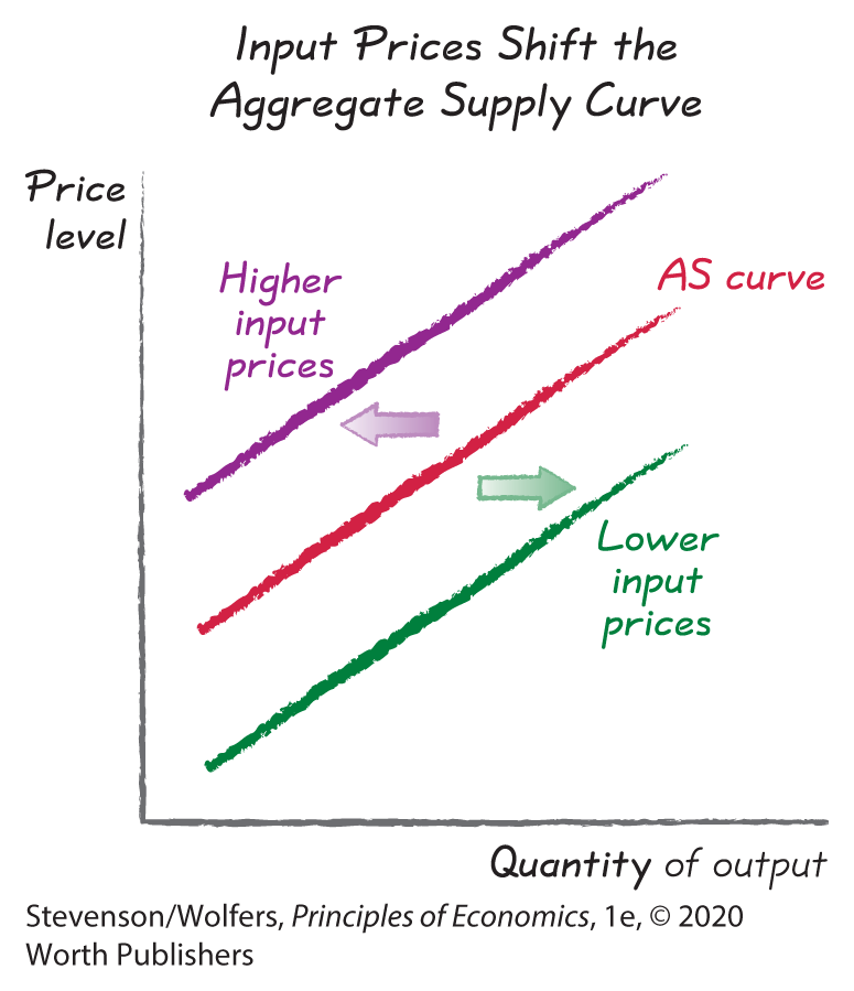 A graph depicts shifts in the aggregate supply curve caused by input prices.