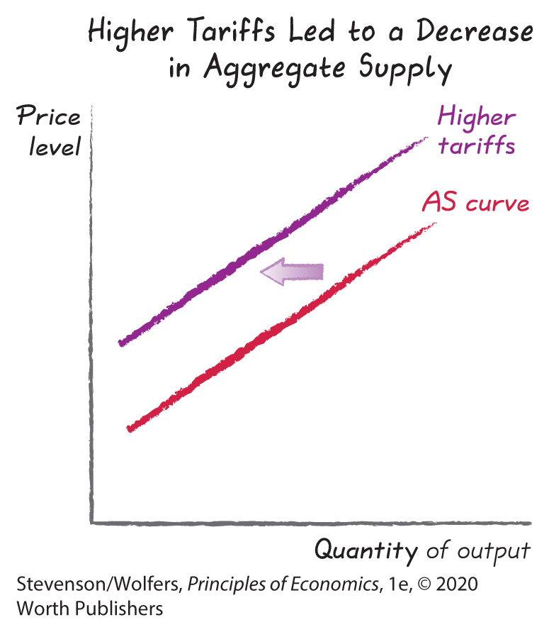 A graph depicts the effect of higher tariffs on aggregate supply.