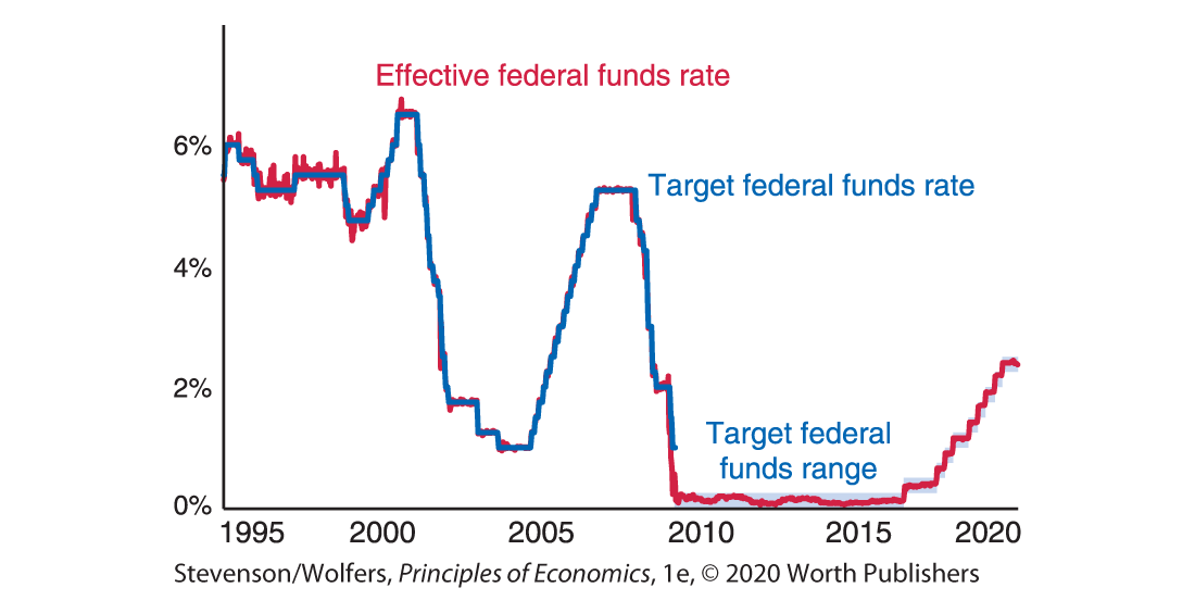 A line graph shows the effective federal fund rates and the target federal fund rates.