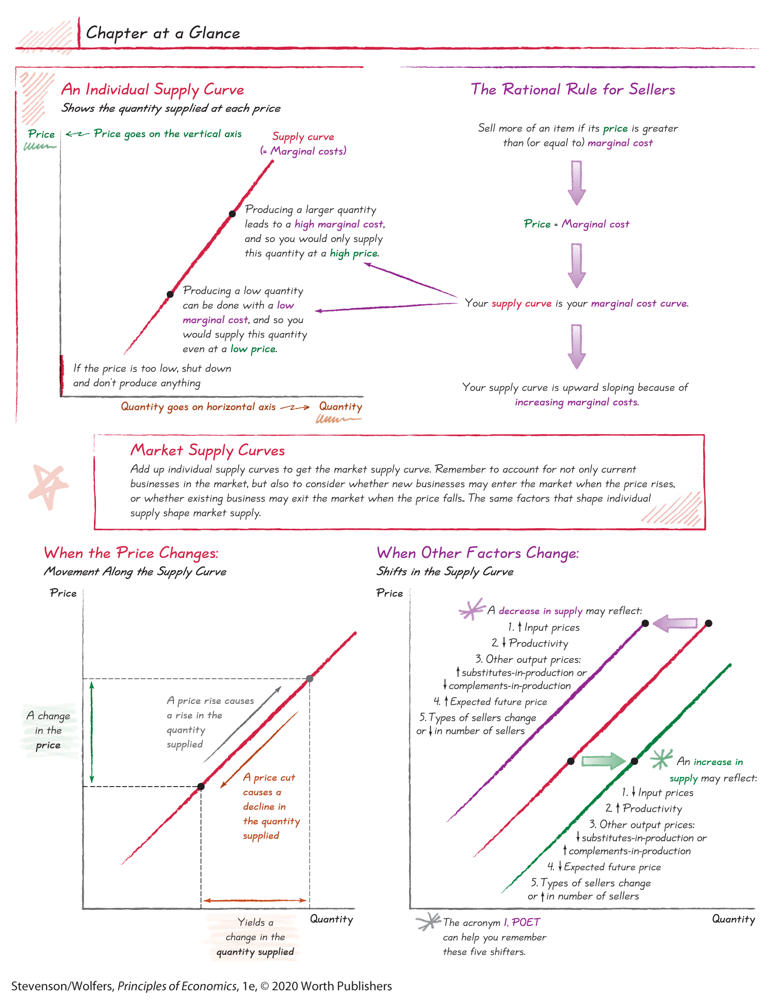 A set of graphs explain the chapter at a glance.