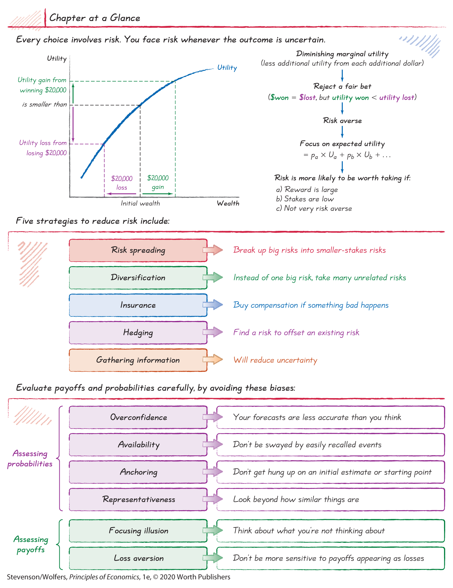 A graph and two charts along with texts summarize the Chapter at a glance.