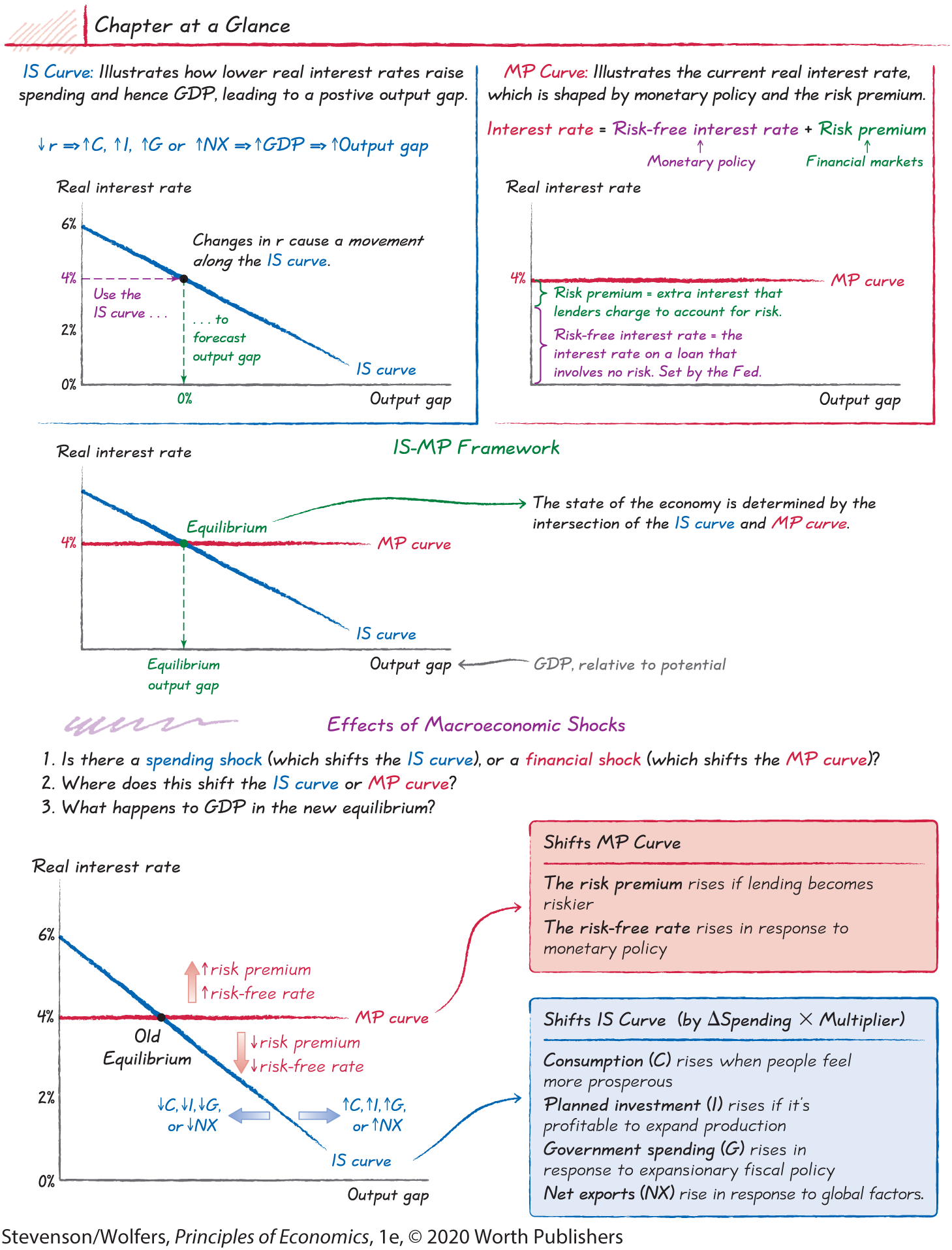 An illustration titled chapter at a glance summarizes the key concepts of the chapter through graphs accompanied with text.