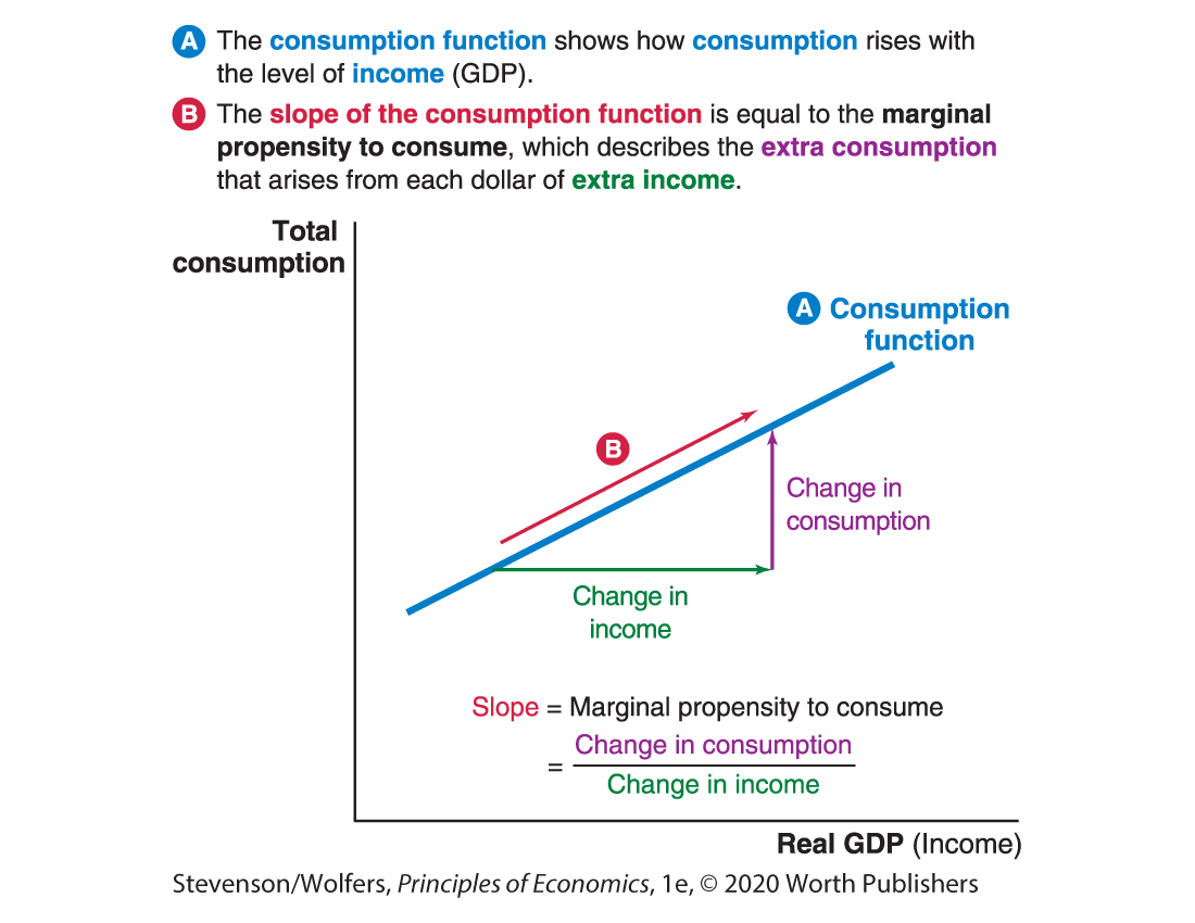 A graph plots Real G D P against total consumption.