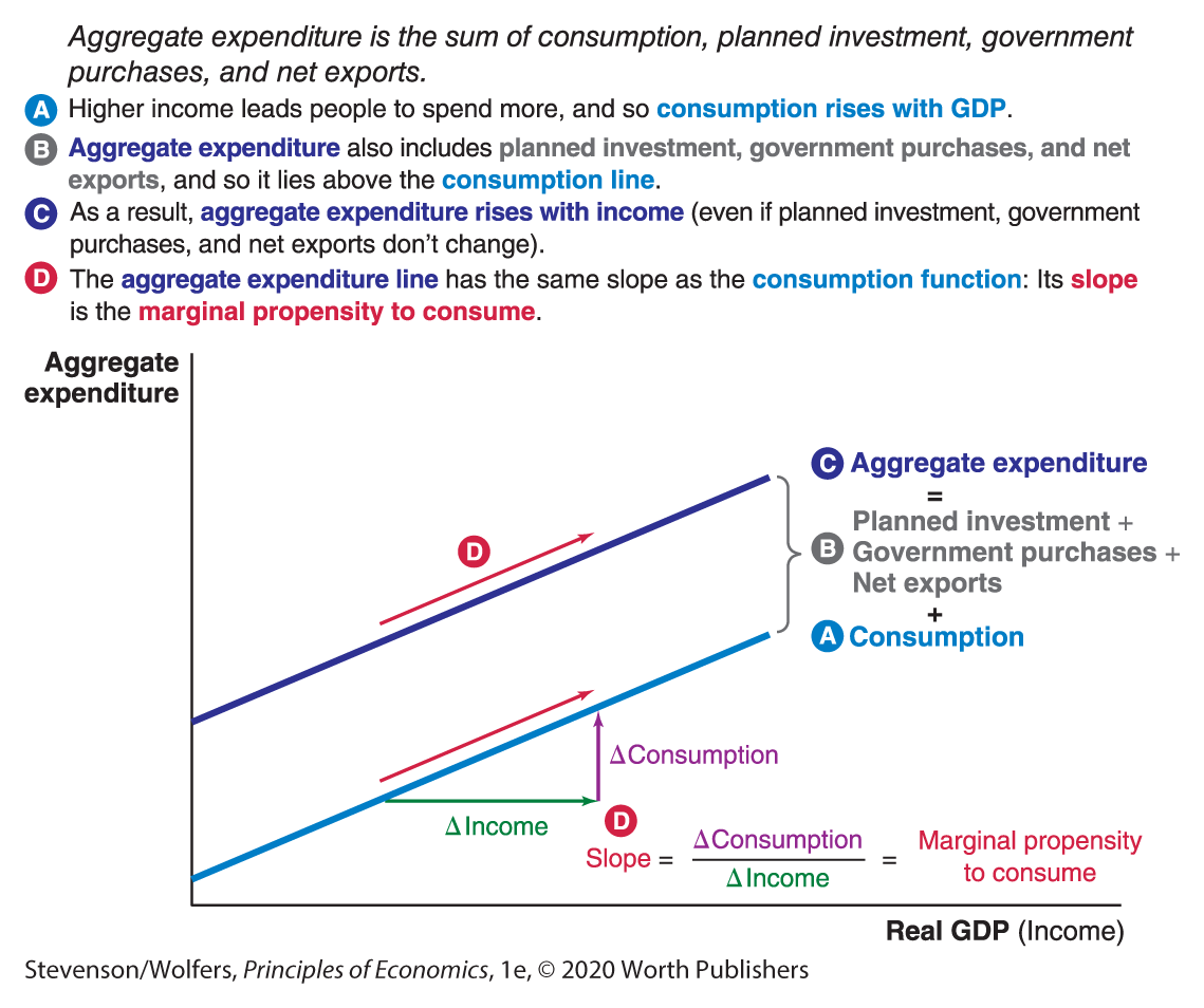 A graph plots Real G D P against Aggregate expenditure.