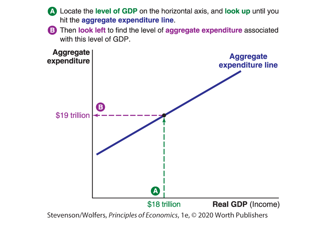 A graph plots Real G D P against Aggregate Expenditure. 