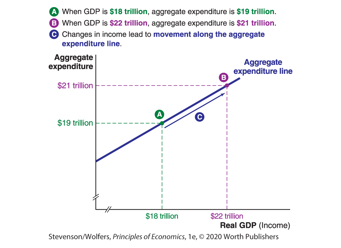 A graph plots Real G D P against Aggregate expenditure.