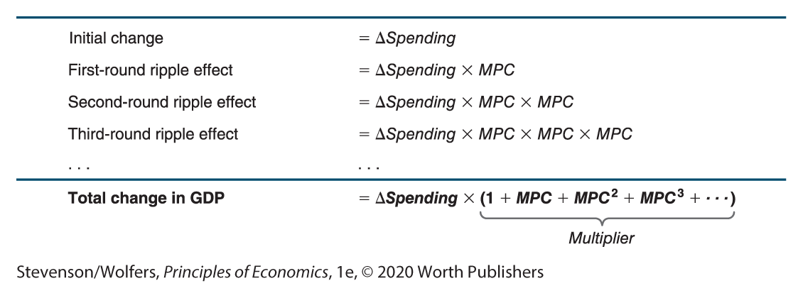 A set of formula labeled Multiplier effects.