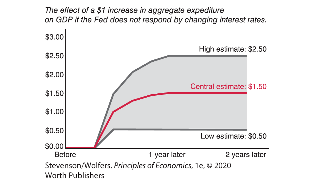 A graph depicts Estimates of the Multiplier effect.