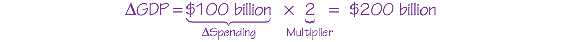 A solution reads, Delta G D P equals 100 billion dollars times 2 equals 200 billion dollars. 100 billion dollars is labeled Delta Spending; 2 is labeled Multiplier.