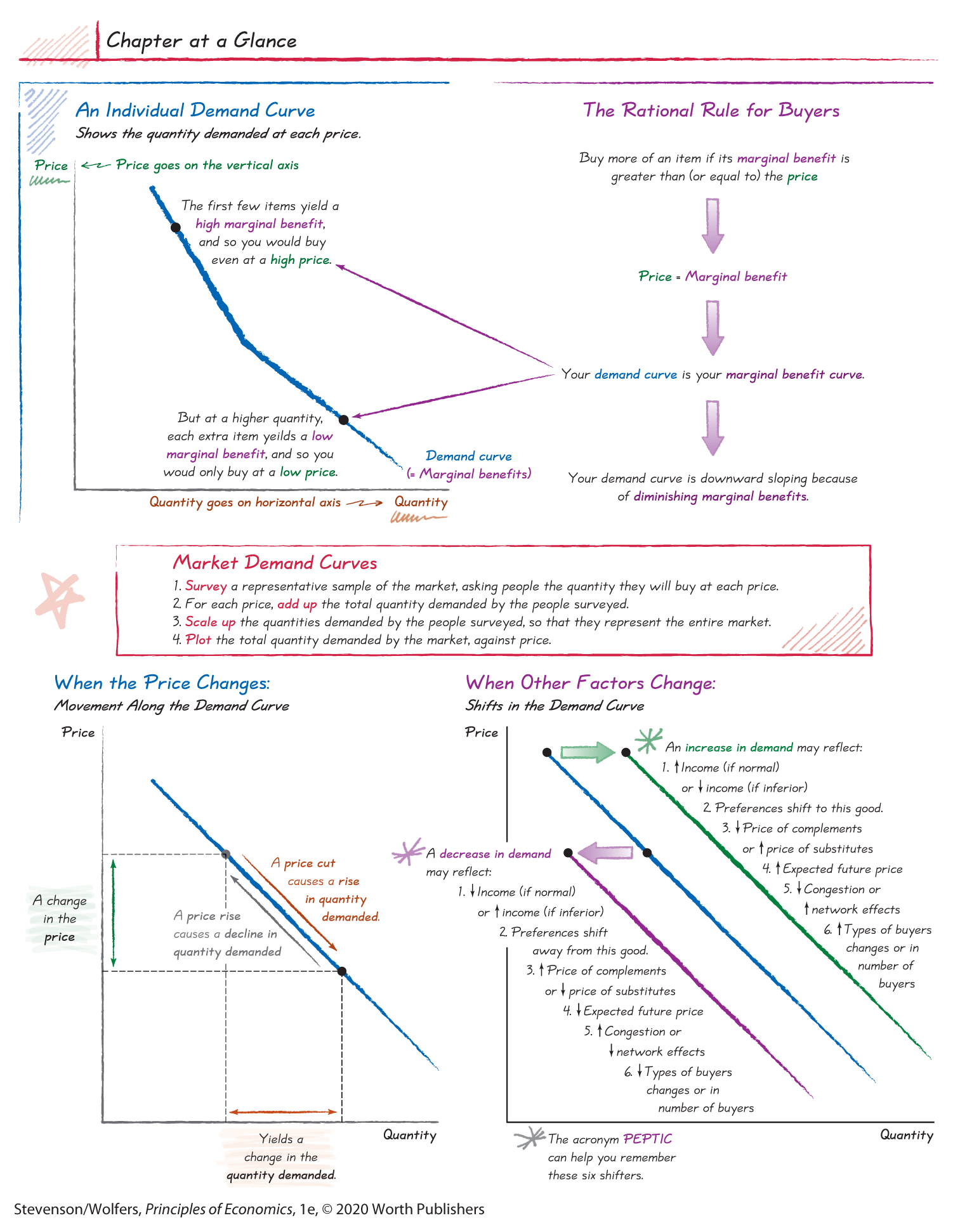 A page titled Chapter at a Glance summarizes the concept of an individual demand curve, the rational rule for buyers, and market demand curves. 