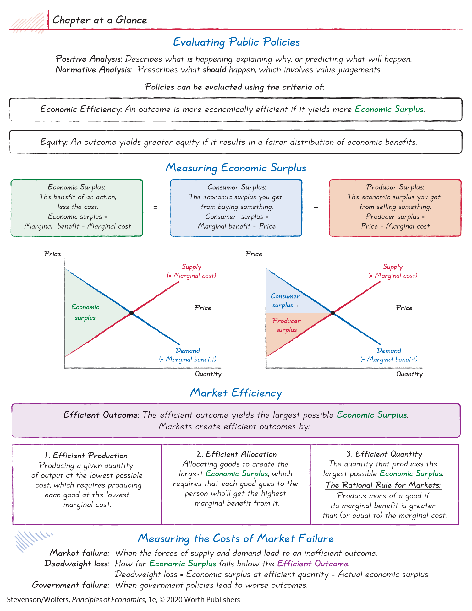 Two line graphs accompanied with text summarize the chapter at a glance.