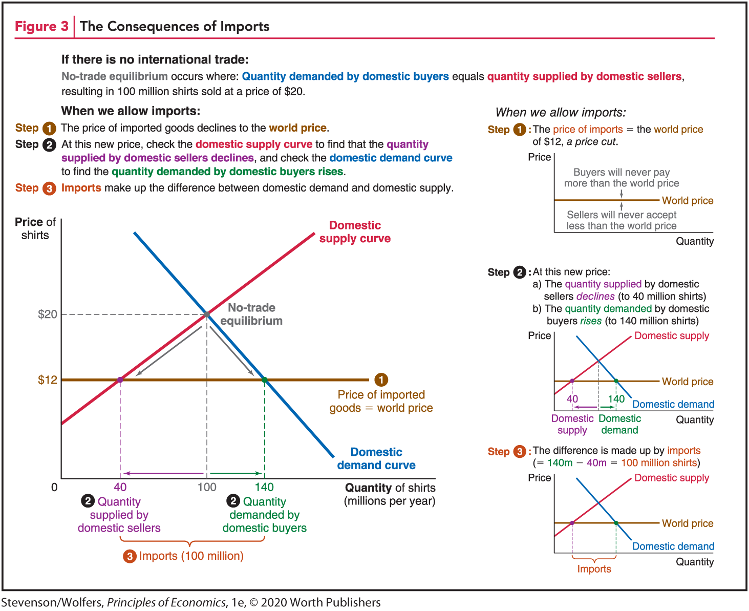 A screen grab shows a page with four line graphs illustrating the consequences of exports.