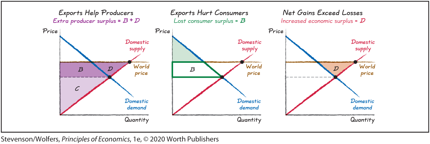 Three graphs illustrate the effects of exports on producers, consumers and net profit.