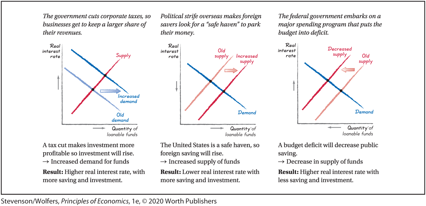 A screenshot shows three graph models that depict different scenarios by plotting Quantity of loanable funds along the horizontal axis and Real interest rates along the vertical axis.