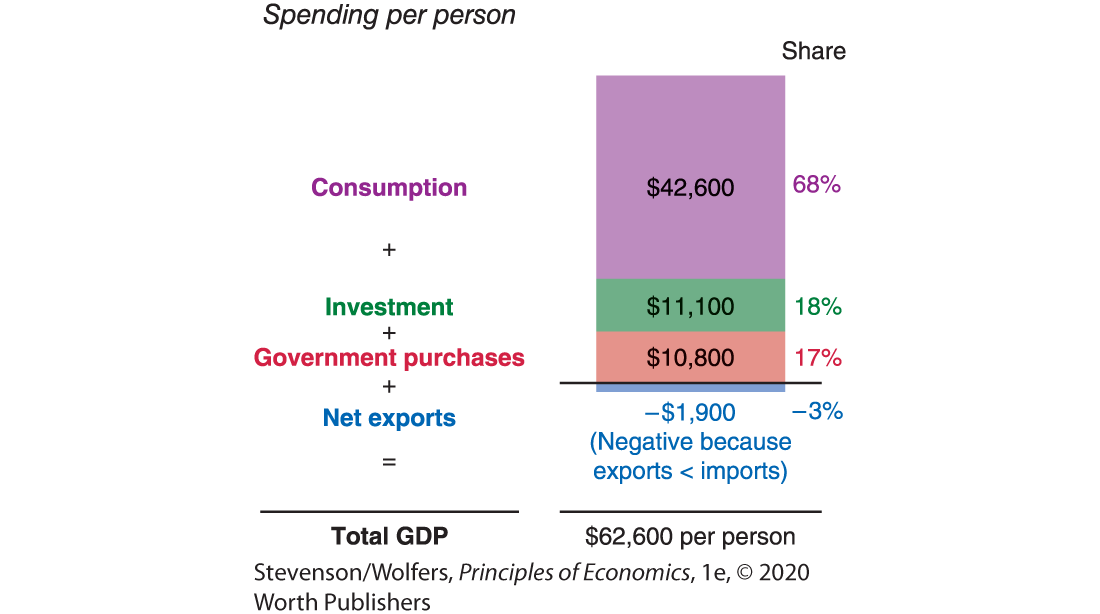 A chart shows the calculation of GDP.