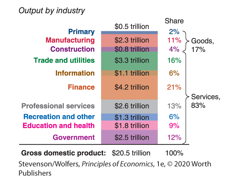 A chart shows the calculation of Gross Domestic Product across different industries.