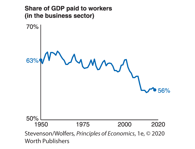 A graph shows the share of GDP paid to workers (in the business sector).