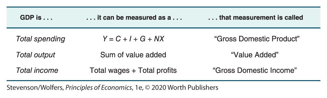 A table shows the alternative measures of GDP.