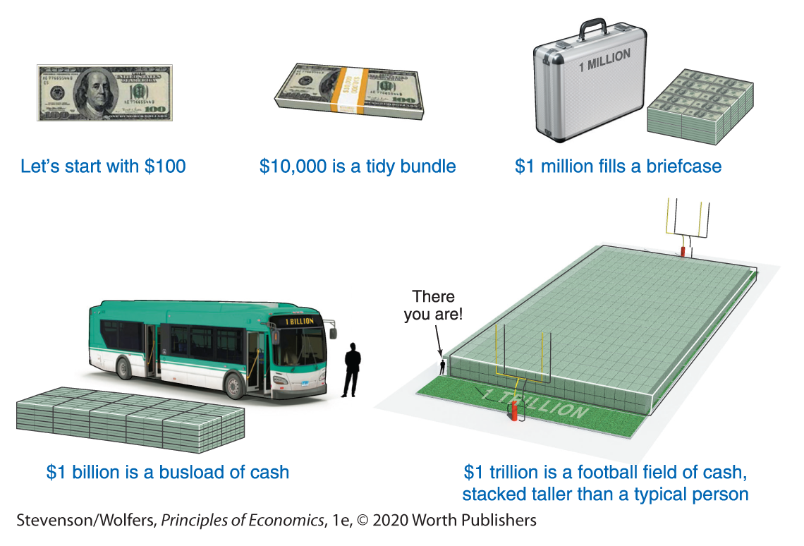 A series of illustrations along with text denote an increasing amount of capital.