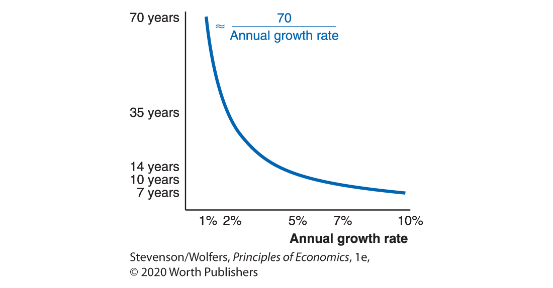 A graph shows the time taken to double something.