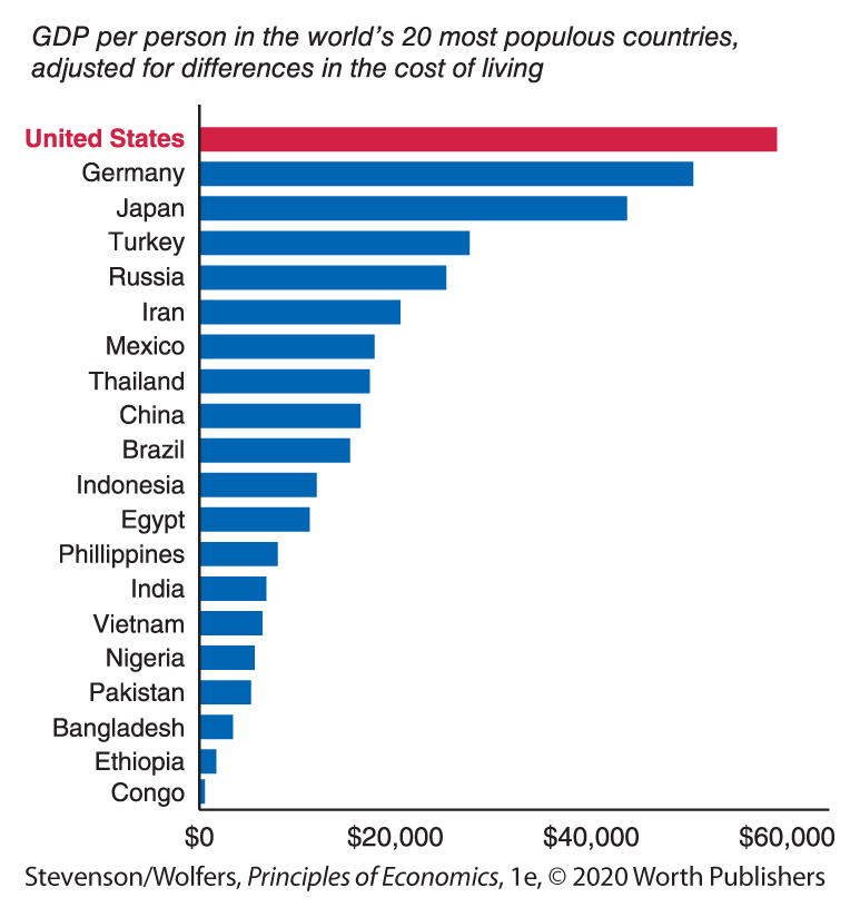 A horizontal bar graph shows the G D P per person in twenty countries.