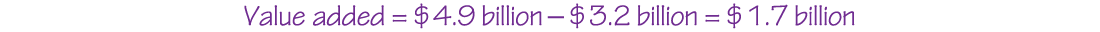 An equation reads, Value added equals 4.9 billion dollars minus 3.2 billion dollars equals 1.7 billion dollars.