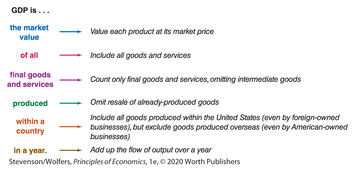 A table titled G D P is (ellipsis) shows the market value of all final goods and services produced within a country in a year.