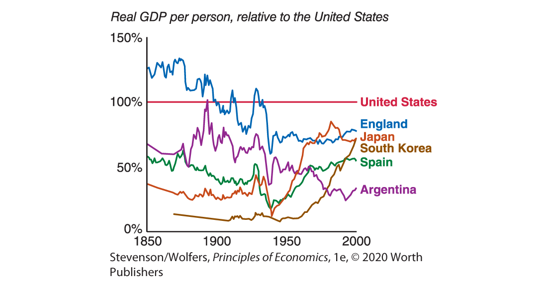 A graph plots Real G D P per person relative to the United States.