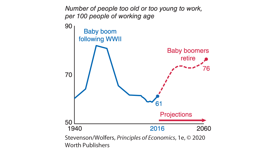 A graph shows the dependency ratio from 1940 to 2060.