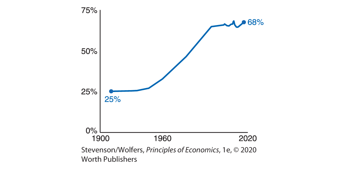 A graph shows the percentage of working-age women who are employed.