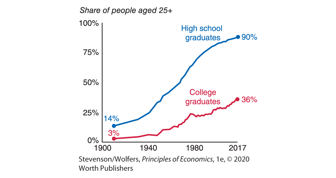 A graph plots the number of high school graduates and college graduates from 1900 to 2017.